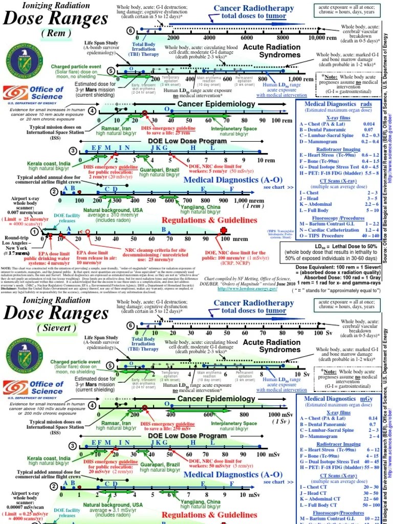 DOE Ionizing Radiation Dose Ranges (Rem) Chart PDF Absorbed Dose