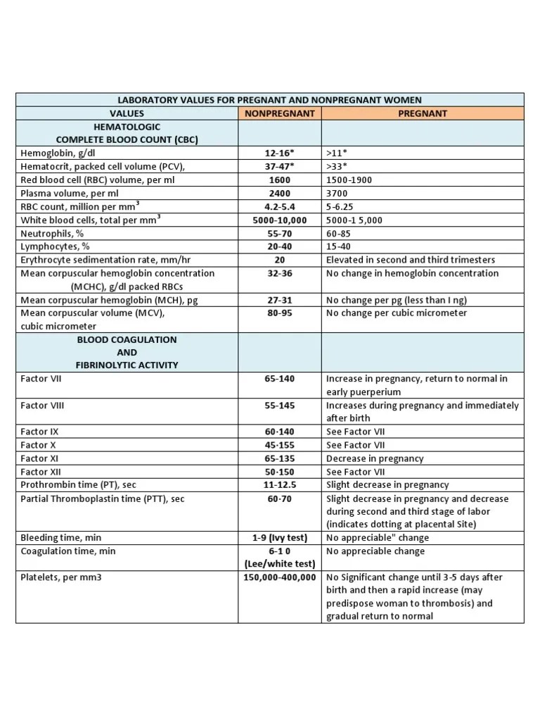 Laboratory Values for Pregnant and Nonpregnant Women Pregnancy Kidney