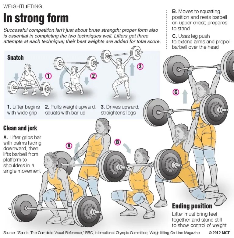 Olympic weightlifting explained Games Of Physical Skill Hobbies