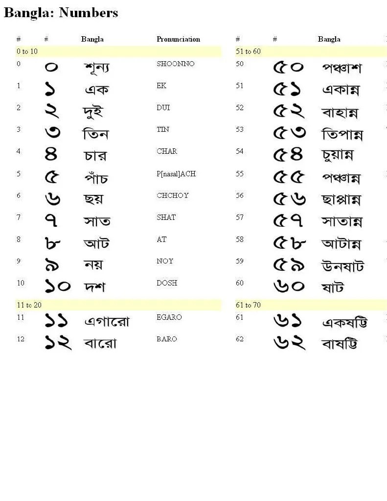 Bengali Numbers PDF
