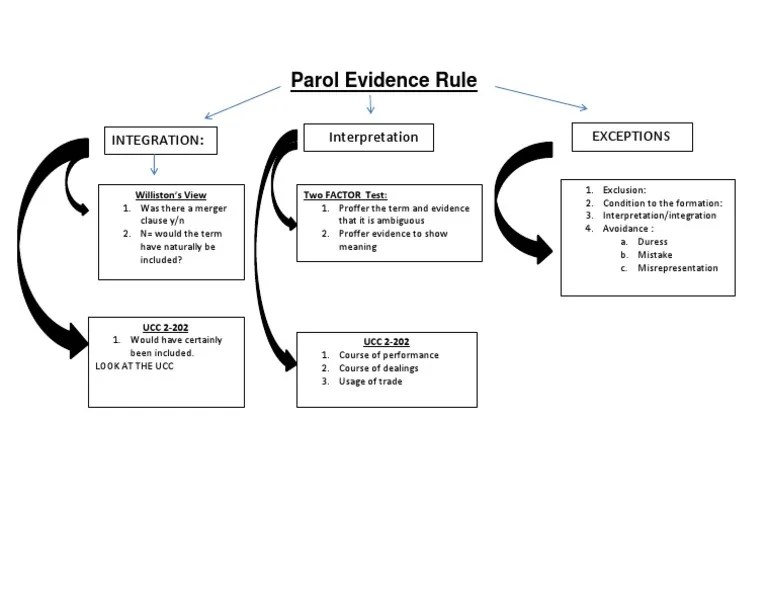 Parol Evidence Rule