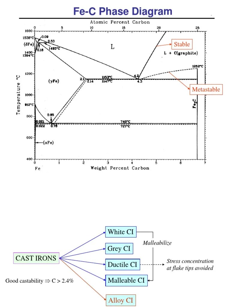 Cast Iron | Cast Iron | Annealing (Metallurgy)