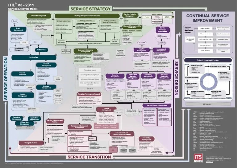 ITIL v3 Service Lifecycle Chart Itil Information Security