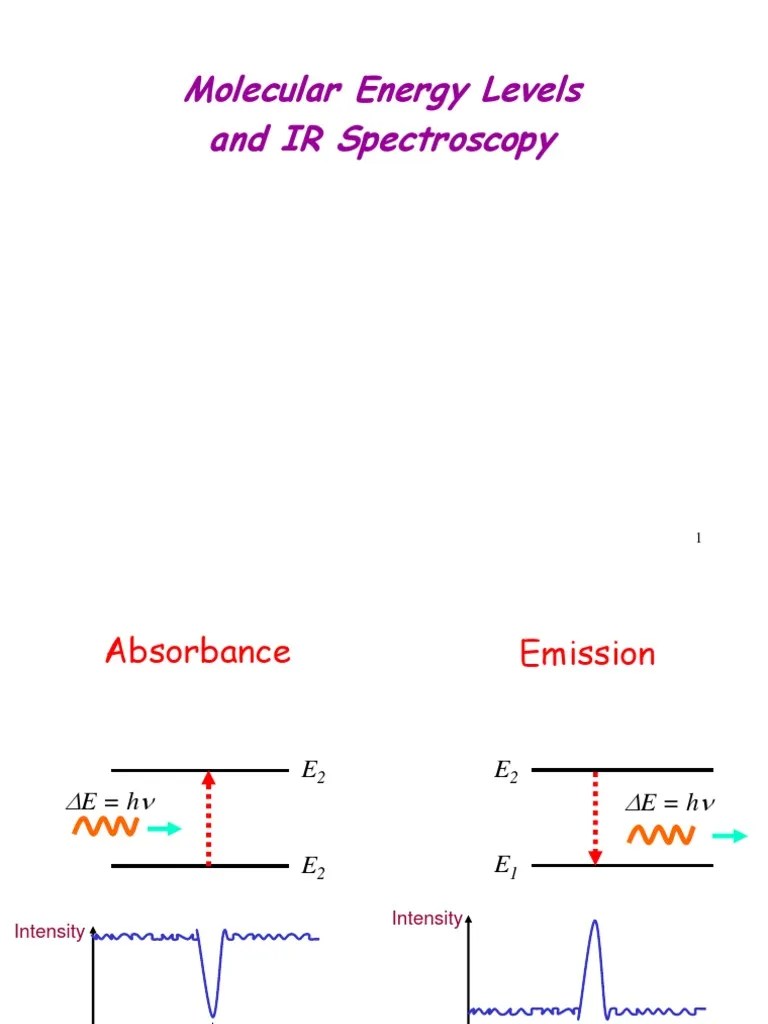 Molecular Spectroscopy Energy Level Infrared Spectroscopy