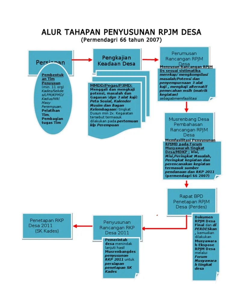 Alur Tahapan Penyusunan RPJM Desa | PDF