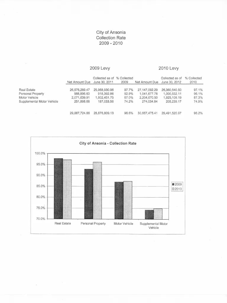 Ansonia Tax Collection Statistics PDF Finance & Money Management