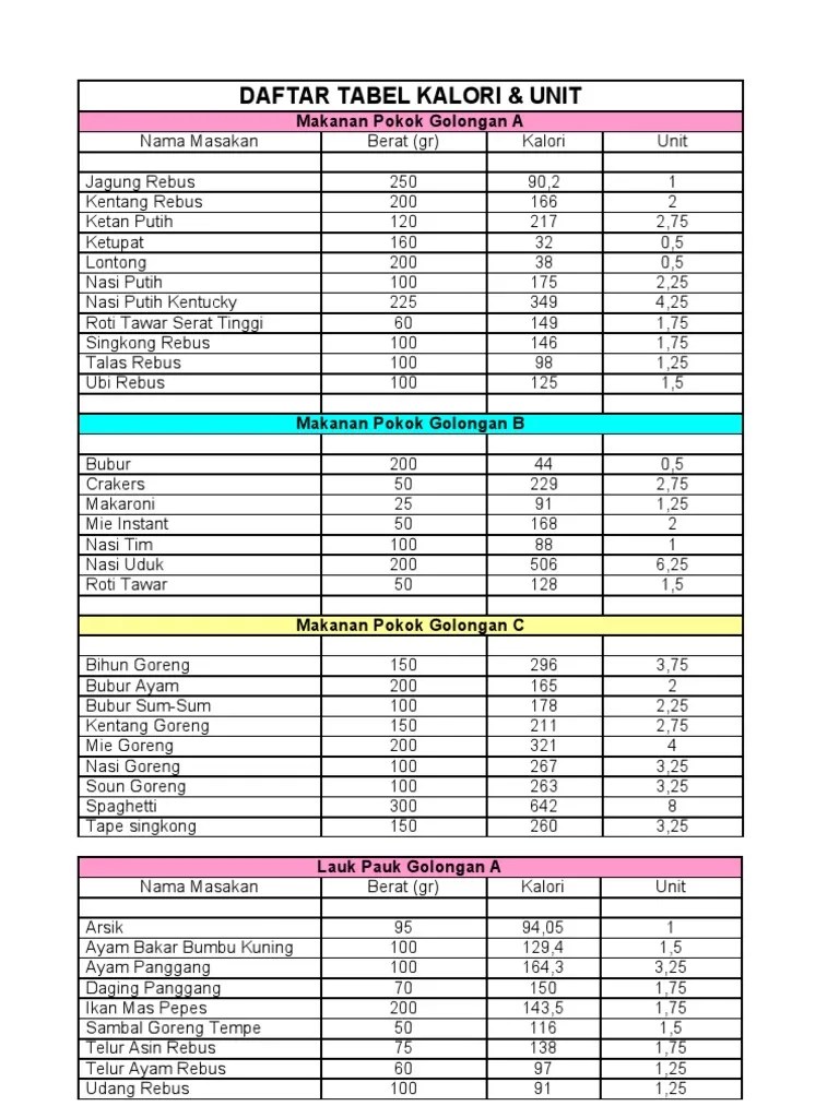 Daftar Tabel Kalori