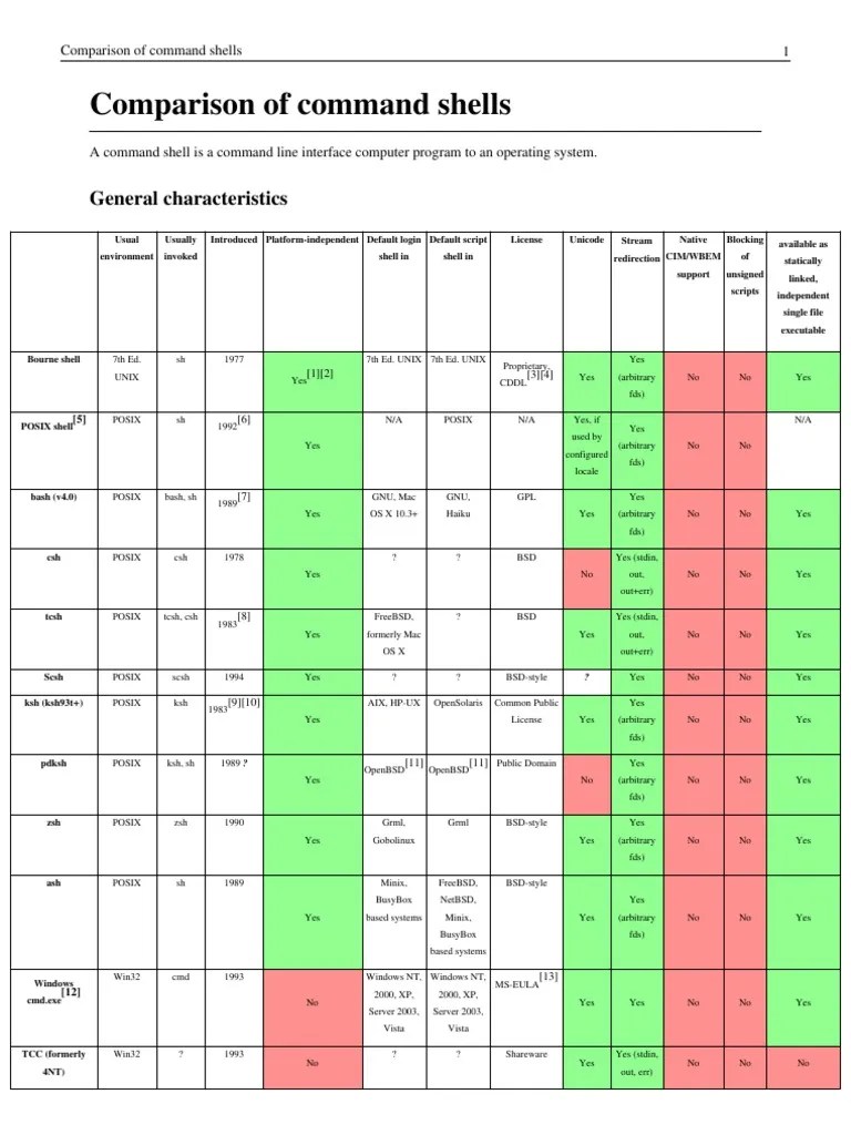 Comparison of Command Shells Command Line Interface Unix