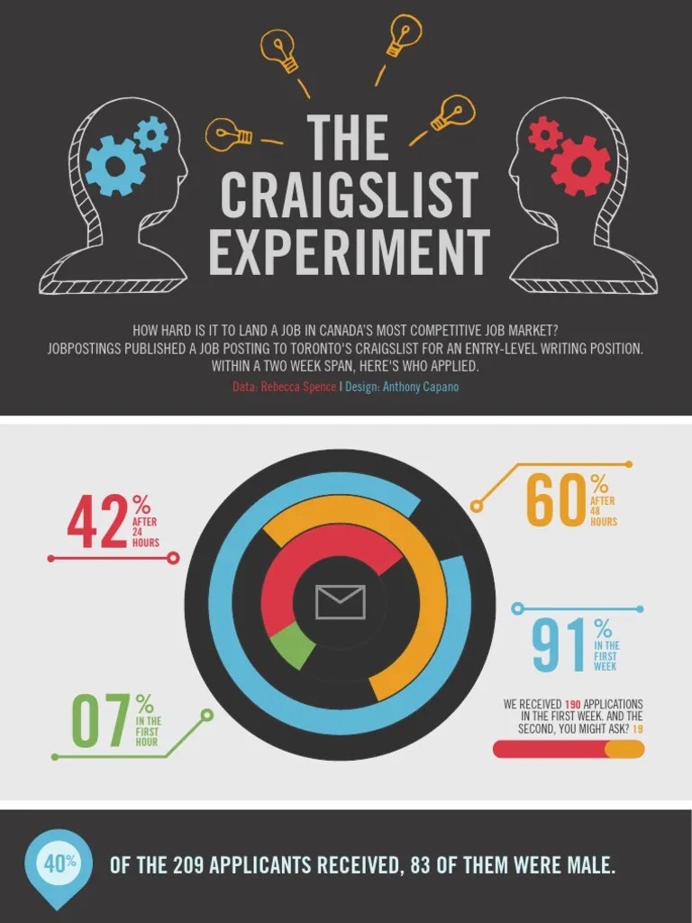 The Craigslist Experiment Canada by Jobpostings Magazine PDF Career(03)