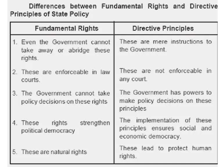 Differences Between The Fundamental Rights and The Directive Principles of State Policy in India