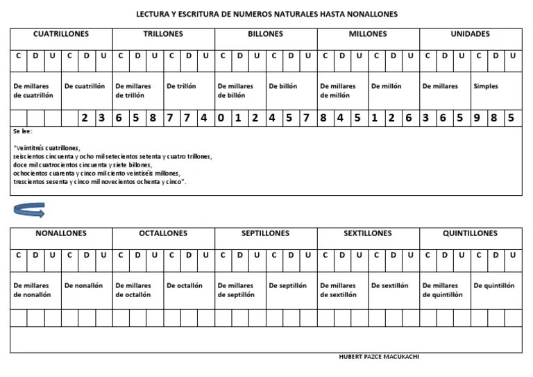 Lectura y Escritura de Numeros Naturales Hasta Nonallones
