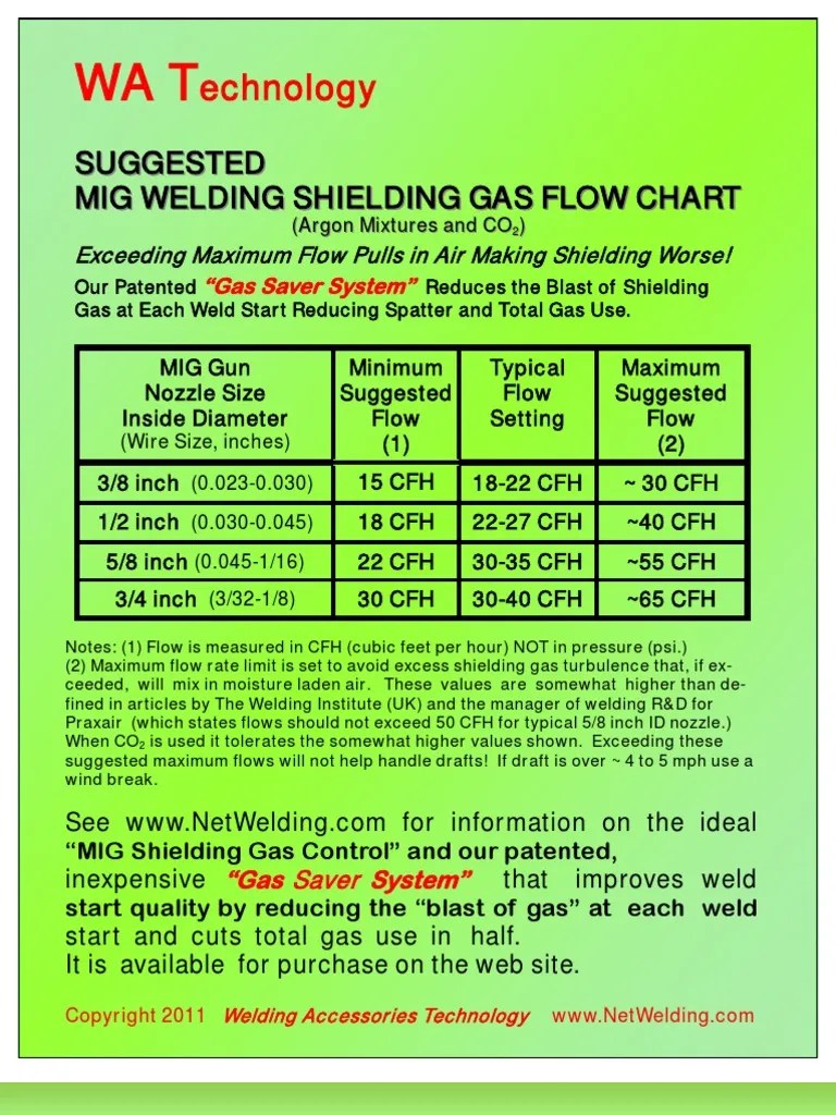 GAS flow chart for MIG welding | Welding | Industrial Processes