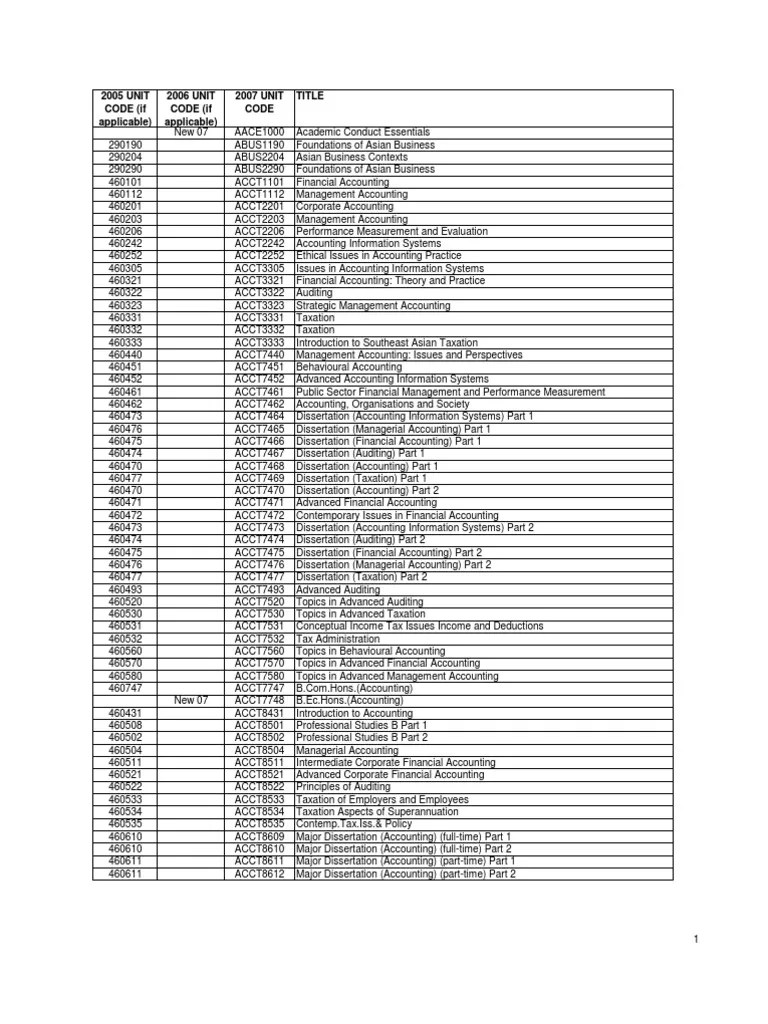unit code Dentistry Accounting
