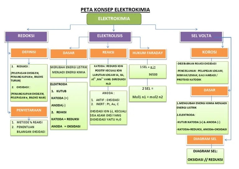 Peta Konsep Elektrokimia