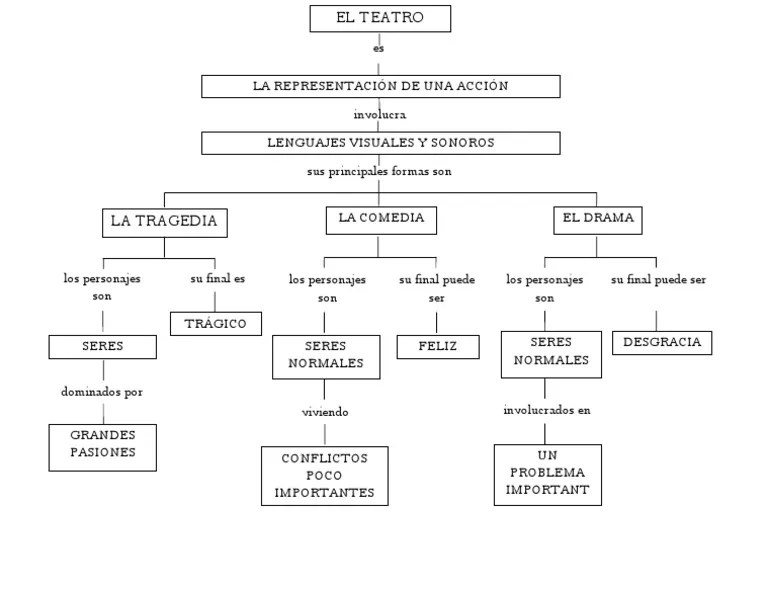 Mapa Conceptual Del Teatro