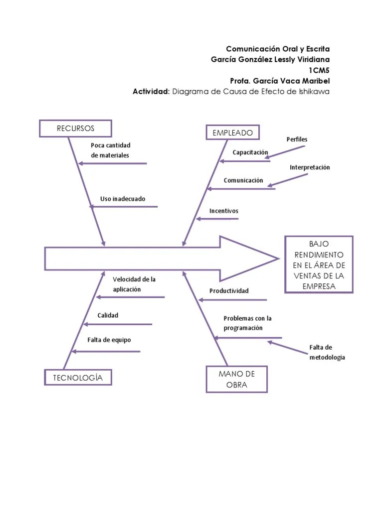 Diagrama de Causa y Efecto de Ishikawa Comunicación