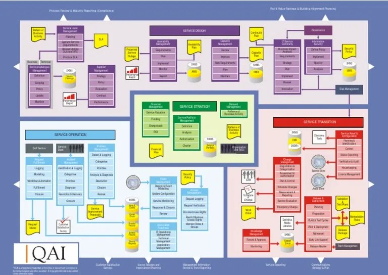 ITIL MAP ITIL Gestión de la información