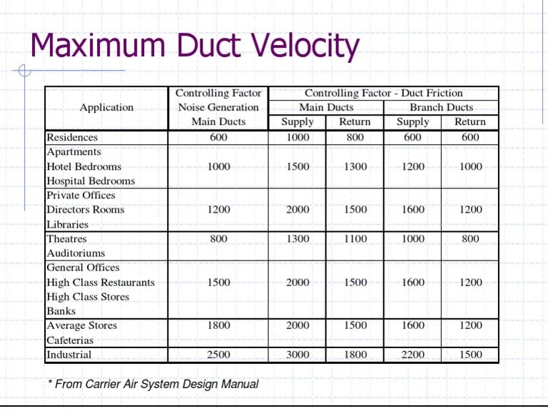 Duct Design Air Velocity