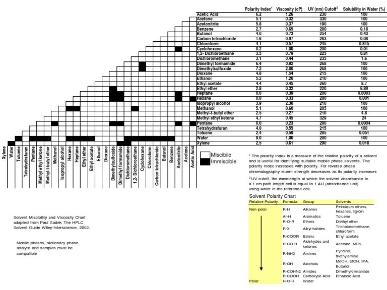 Solvent Miscibility and Polarity Chart