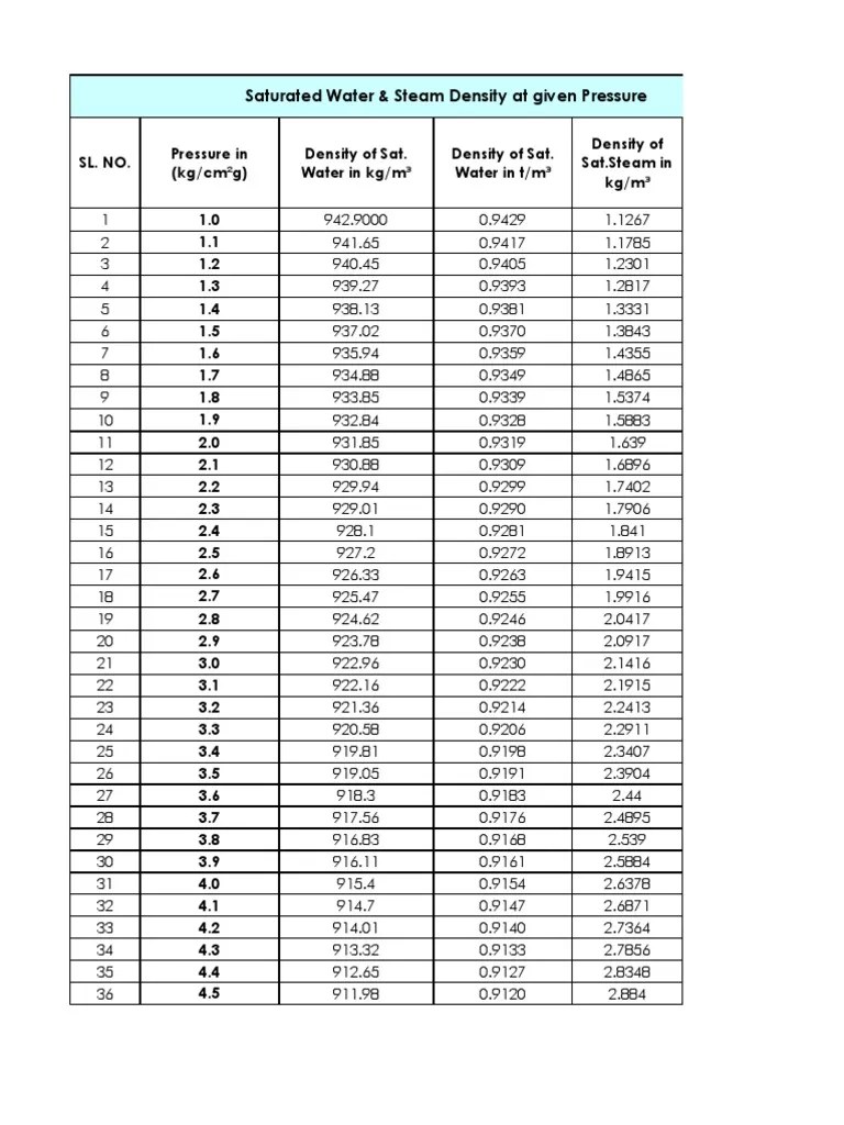 Density of Saturated Water and Steamrev01 Physical Quantities