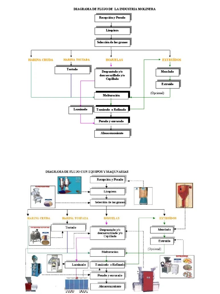 Diagrama de Flujo de La Industria Molinera Aluminio