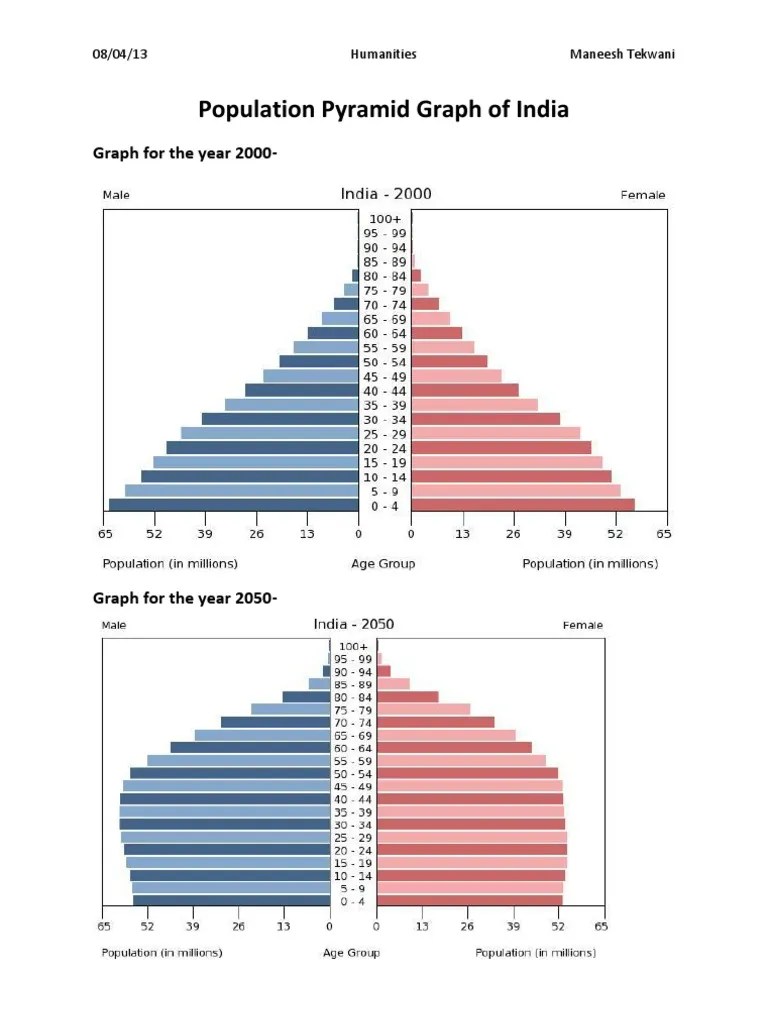 Population Pyramid India Life Expectancy Birth Rate Free 30day