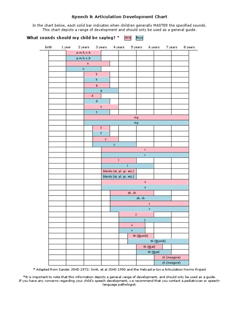 Speech and Articulation Development Chart