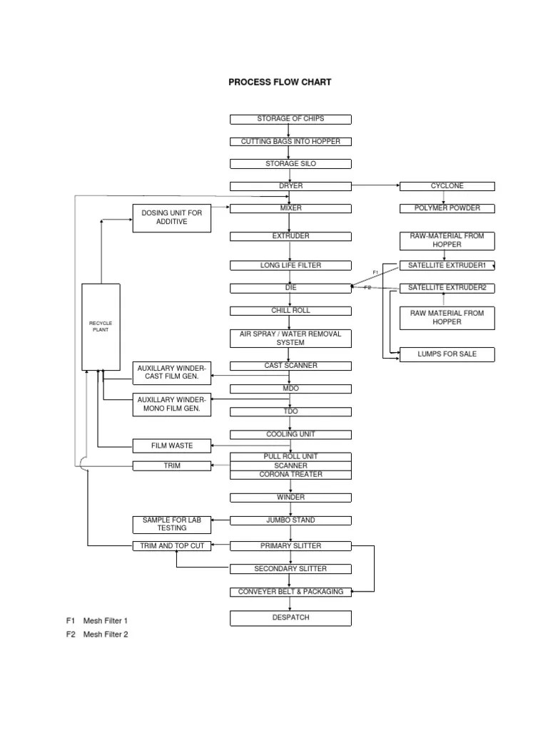 Packaging Operations Flow Chart