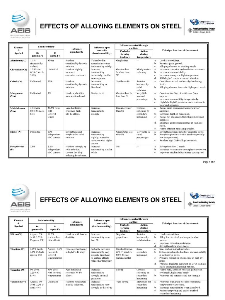 Effects of Alloying Elements on Steel Steel Alloy