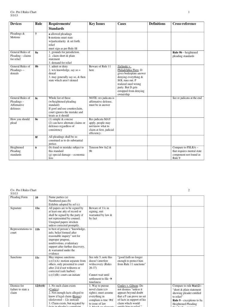Civ Pro Chart Collateral Estoppel Summary Judgment