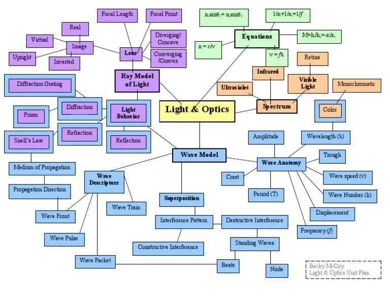 Optics Concept Map Waves Wavelength
