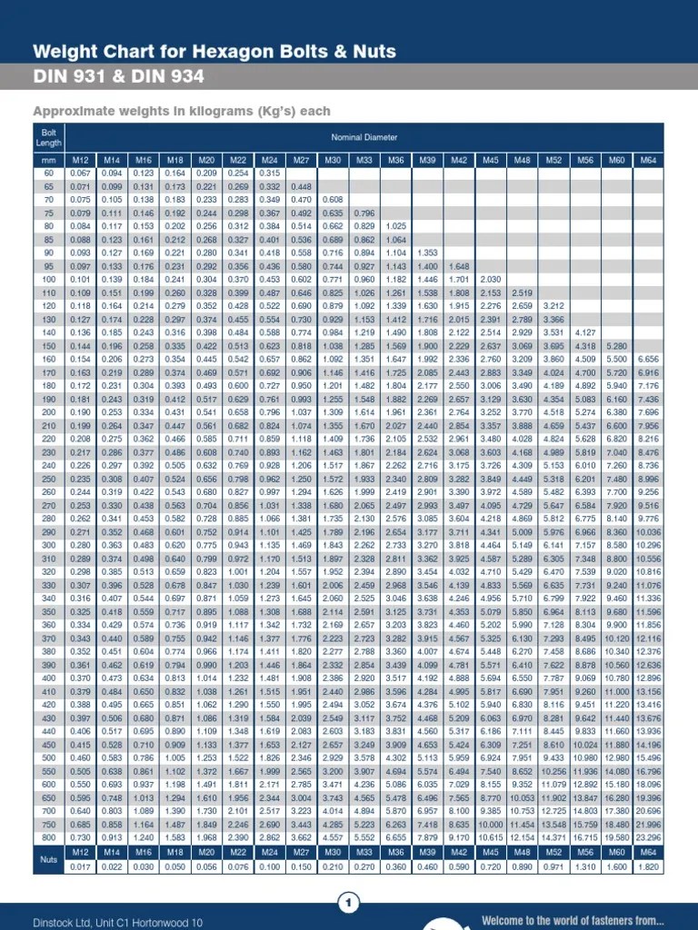 Weight Chart for Hexagon Bolts & Nuts