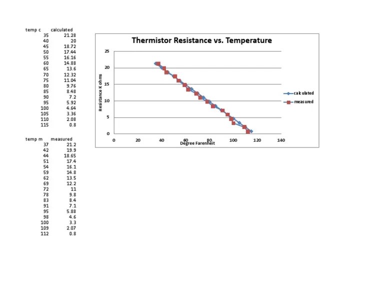 Thermistor Resistance vs. Temperature Degree Farenheit PDF