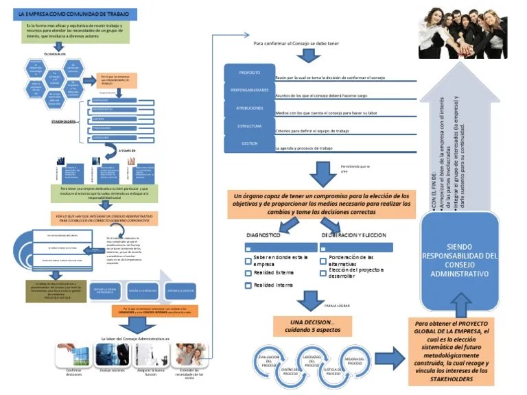 Mapa Conceptual de Gobierno Corporativo Copia Toma de decisiones