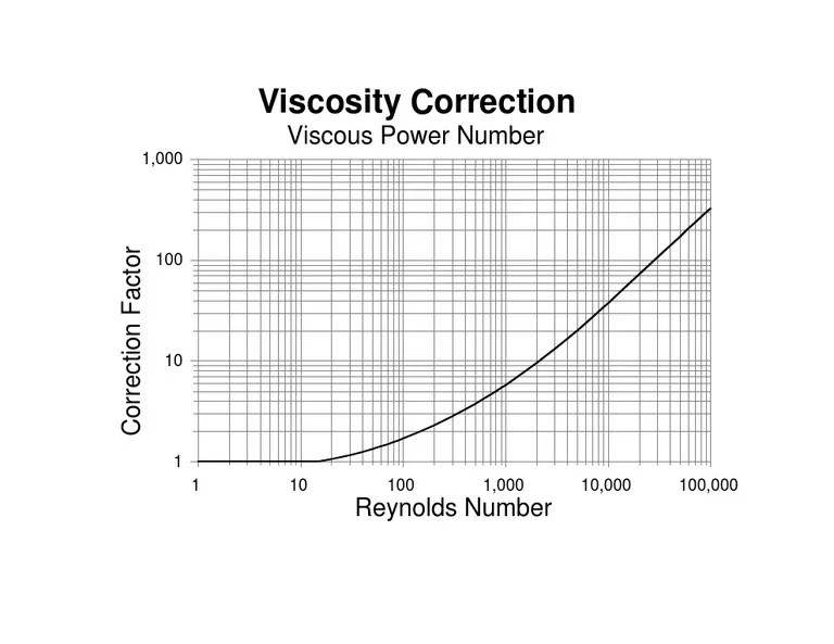 Viscosity Correction Viscous Power No PDF
