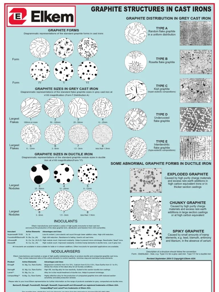 26ELKEM PosterGraphite Structures in Cast Irons Cast Iron Magnesium