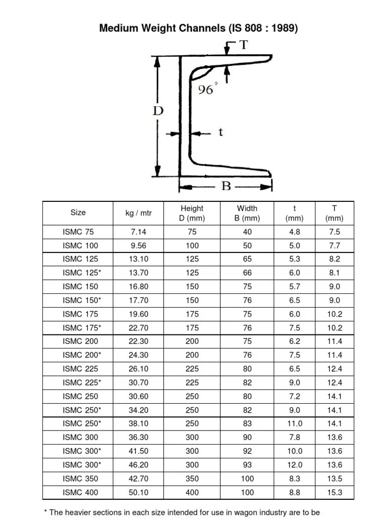 ISMC Medium Weight Channels (IS 808 1989)