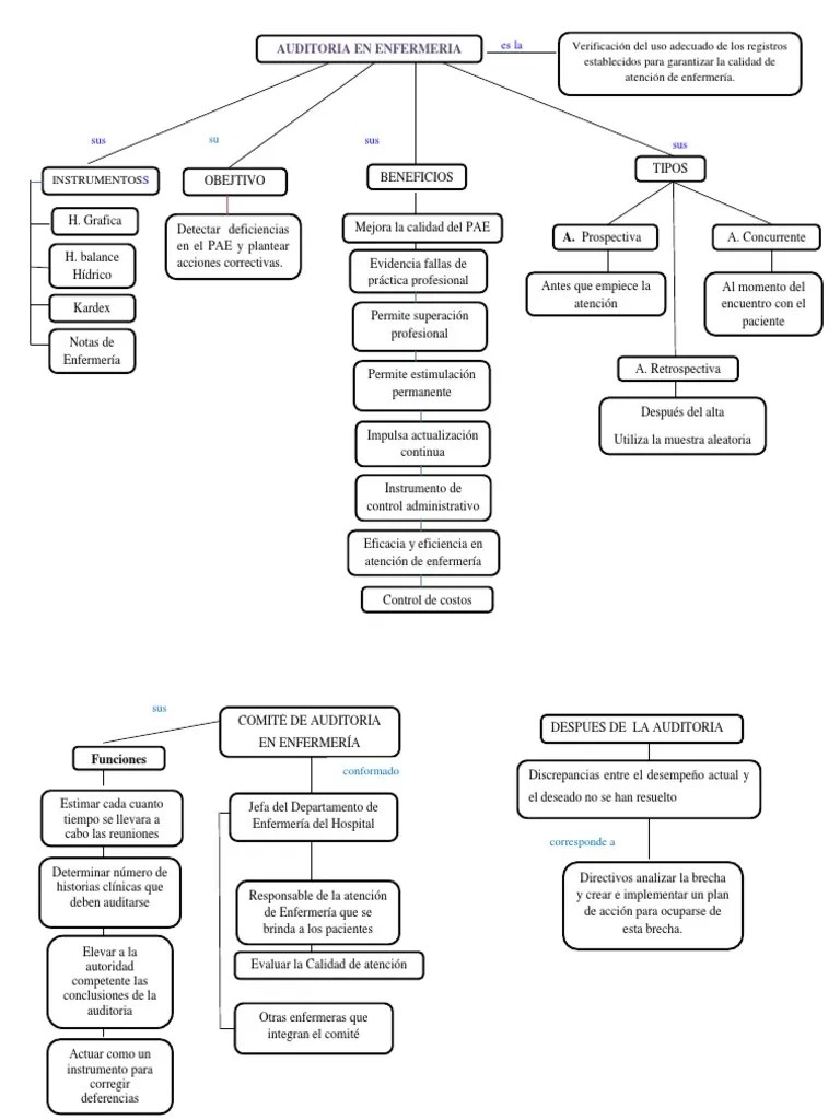 Mapa Conceptual Enfermería Hospital