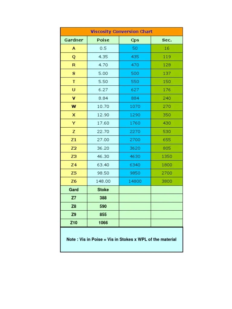 Viscosity Cup Conversion Chart