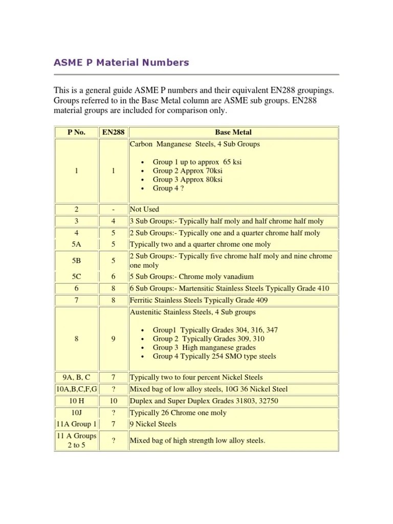 ASME P Material Numbers