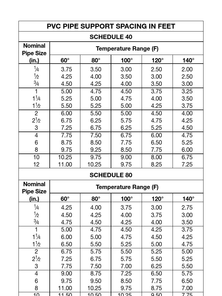 PVC Pipe Support Spacing in Feet PDF