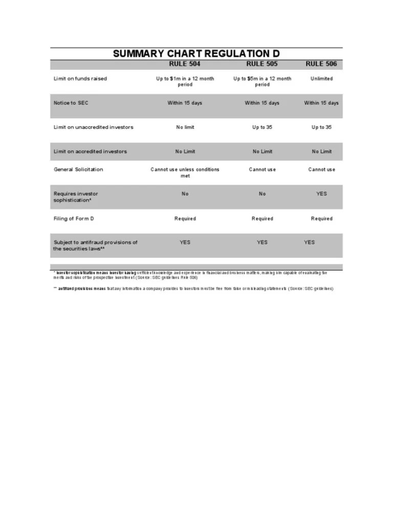 Regulation D Comparison Chart