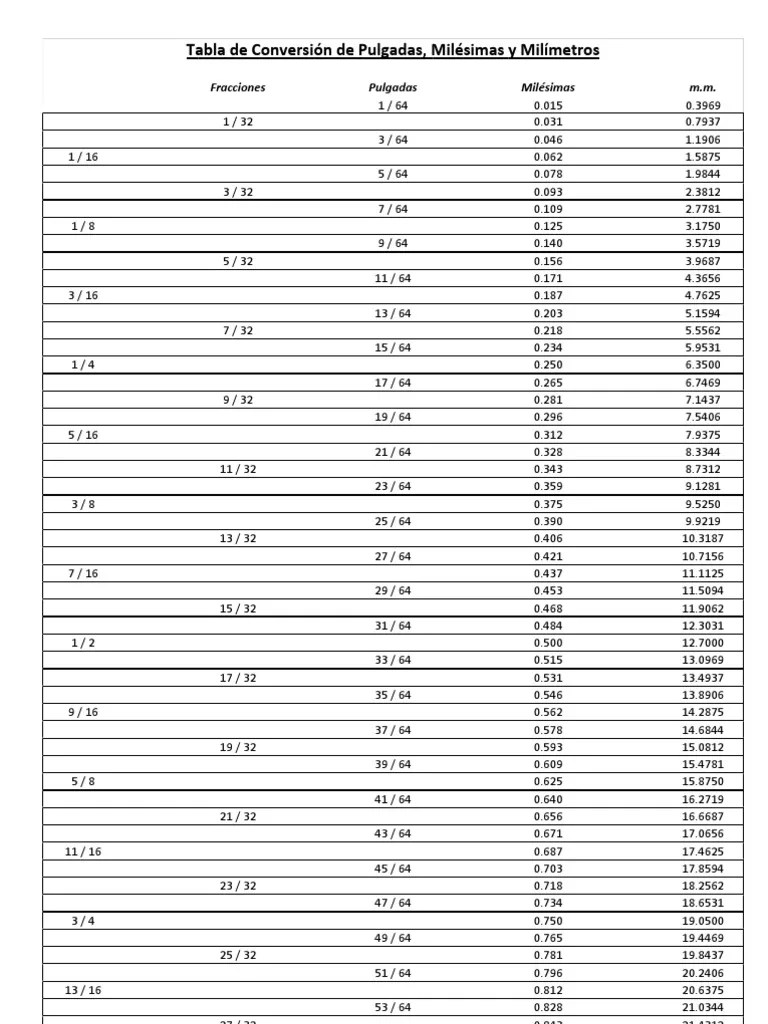 Tabla Deconversión de Pulgadas, Milésimas y Milímetros Competiciones