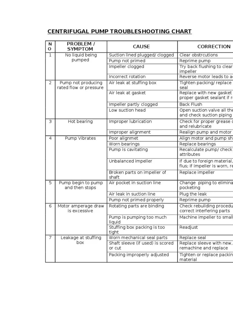 Centrifugal Pump Troubleshooting Chart Leak Pump