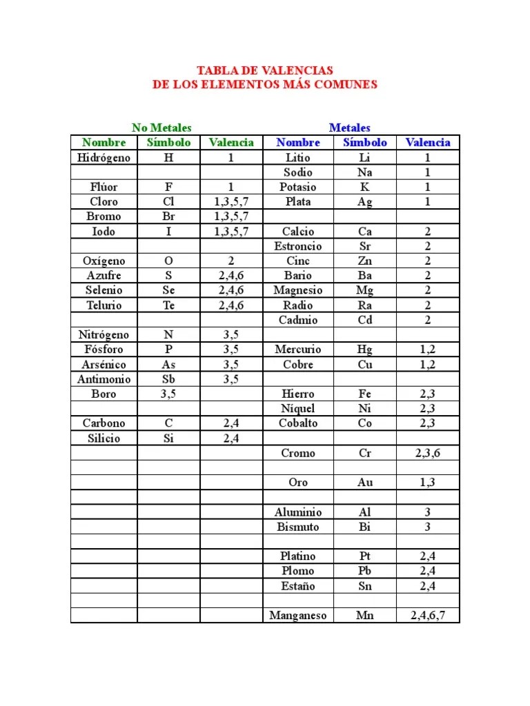 Tabla de Valencias Elementos químicos Rieles