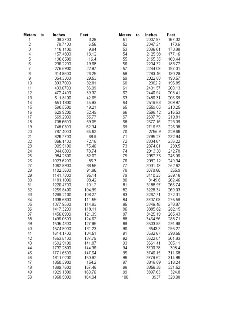 Meters To Inches and Feet Conversion Chart | Physical Quantities | Rules