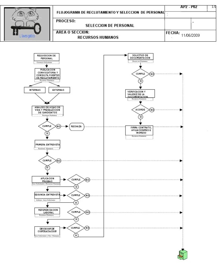 FLUJOGRAMA PROCESO SELECCION