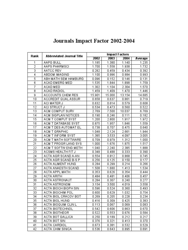 Journals Impact Factor 20022004 Impact Factors Rank Abbreviated
