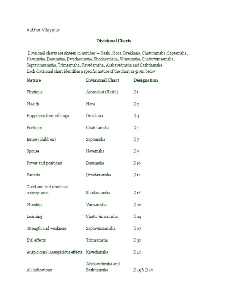 Divisional Charts Astrology New Age Practices