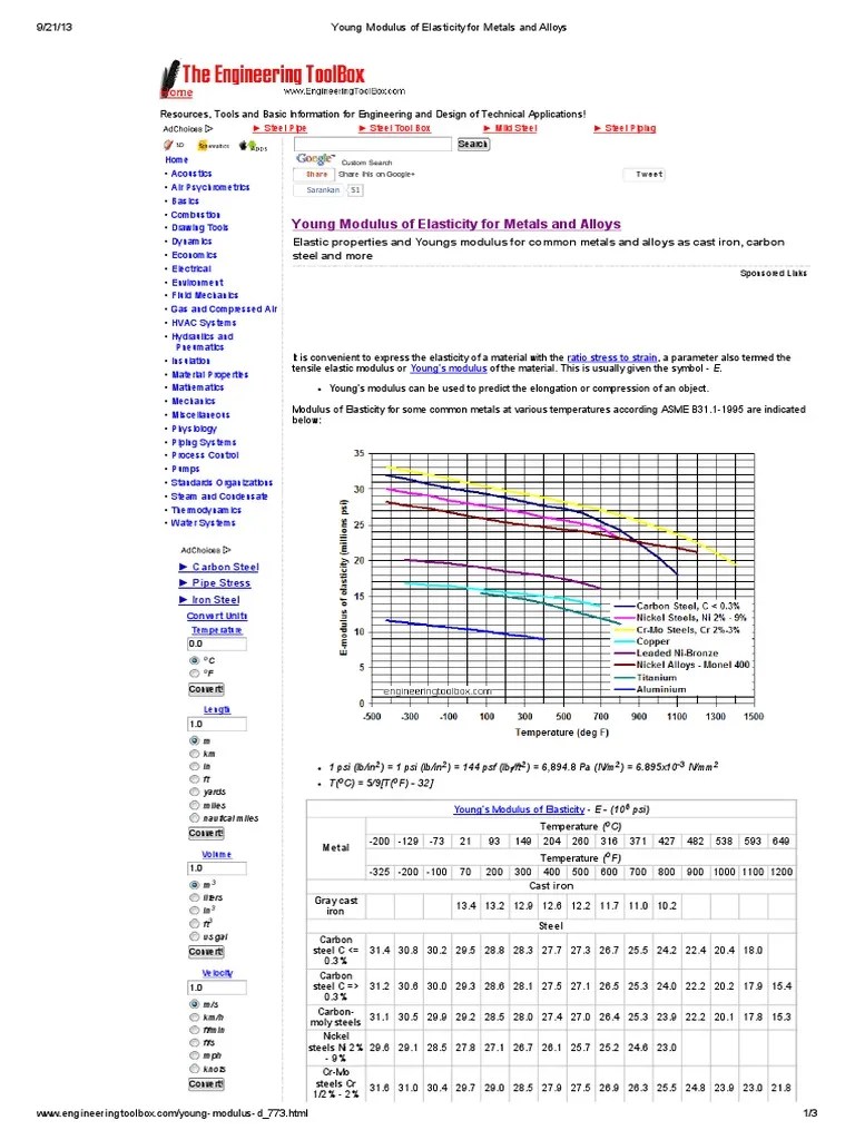 Young Modulus of Elasticity for Metals and Alloys Young's Modulus